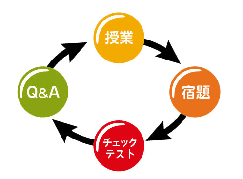 成績アップの秘訣！創研学院の学習システム