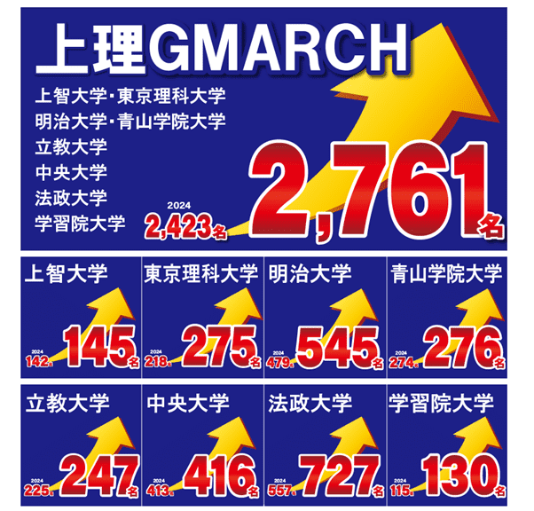 「行きたい大学」に合格できる！臨海の合格指導