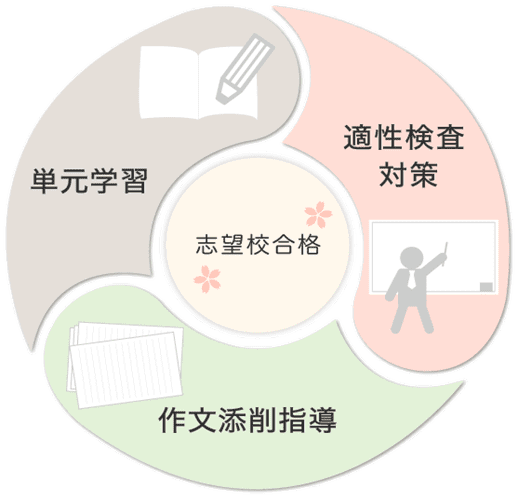 2.志望校合格に必要な「3つの柱」を徹底指導