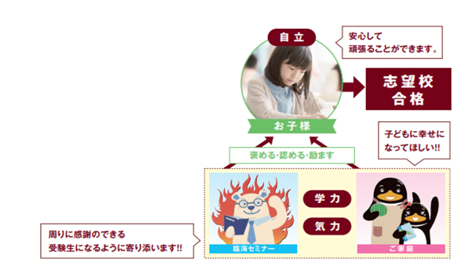 4.臨海セミナーの寄り添う中学受験