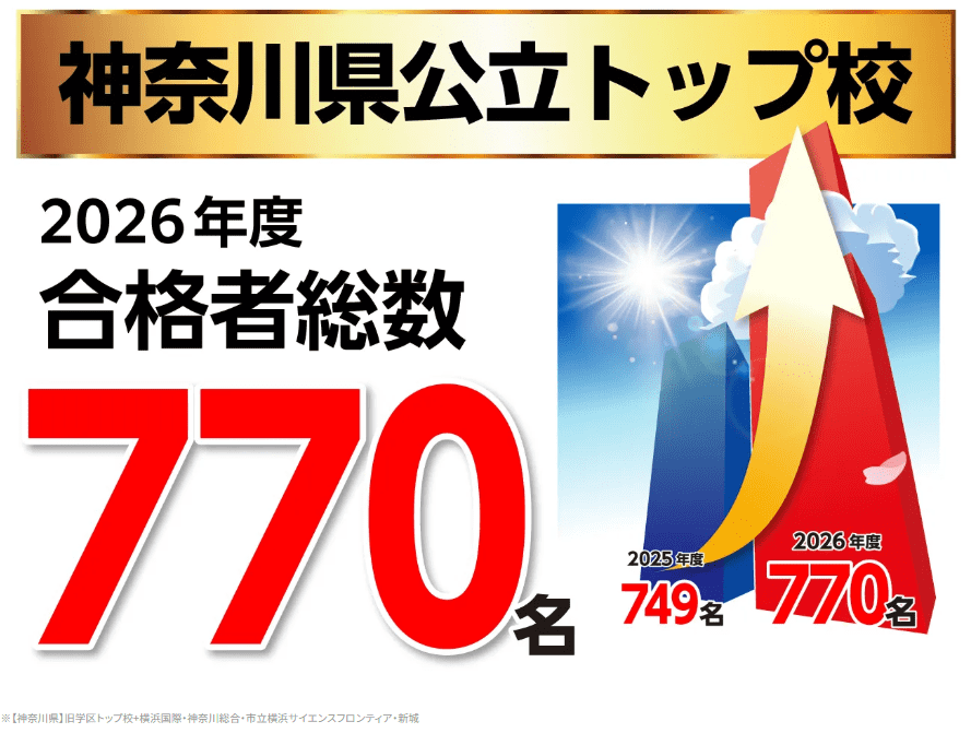 首都圏の公立トップ高校合格に強い集団指導塾