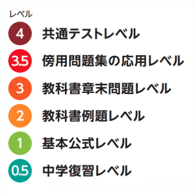 中学の復習から入試入門レベルまで 細かなレベル設定