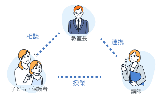 140万人以上（※）の実績 に基づく「トライ式学習法」で確実な学力向上を実現