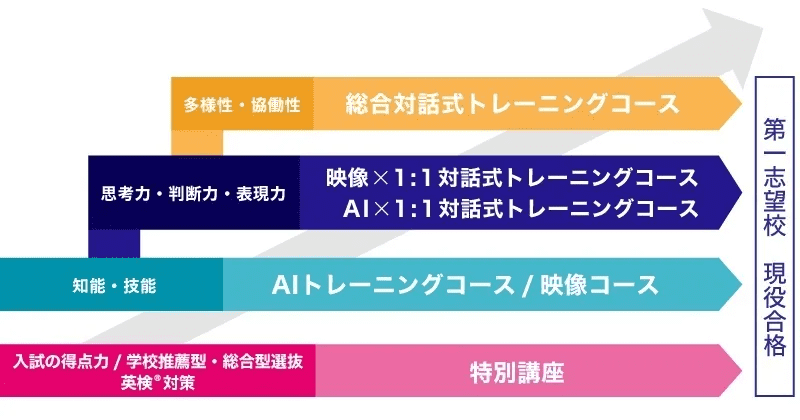 ディアロで学習できること