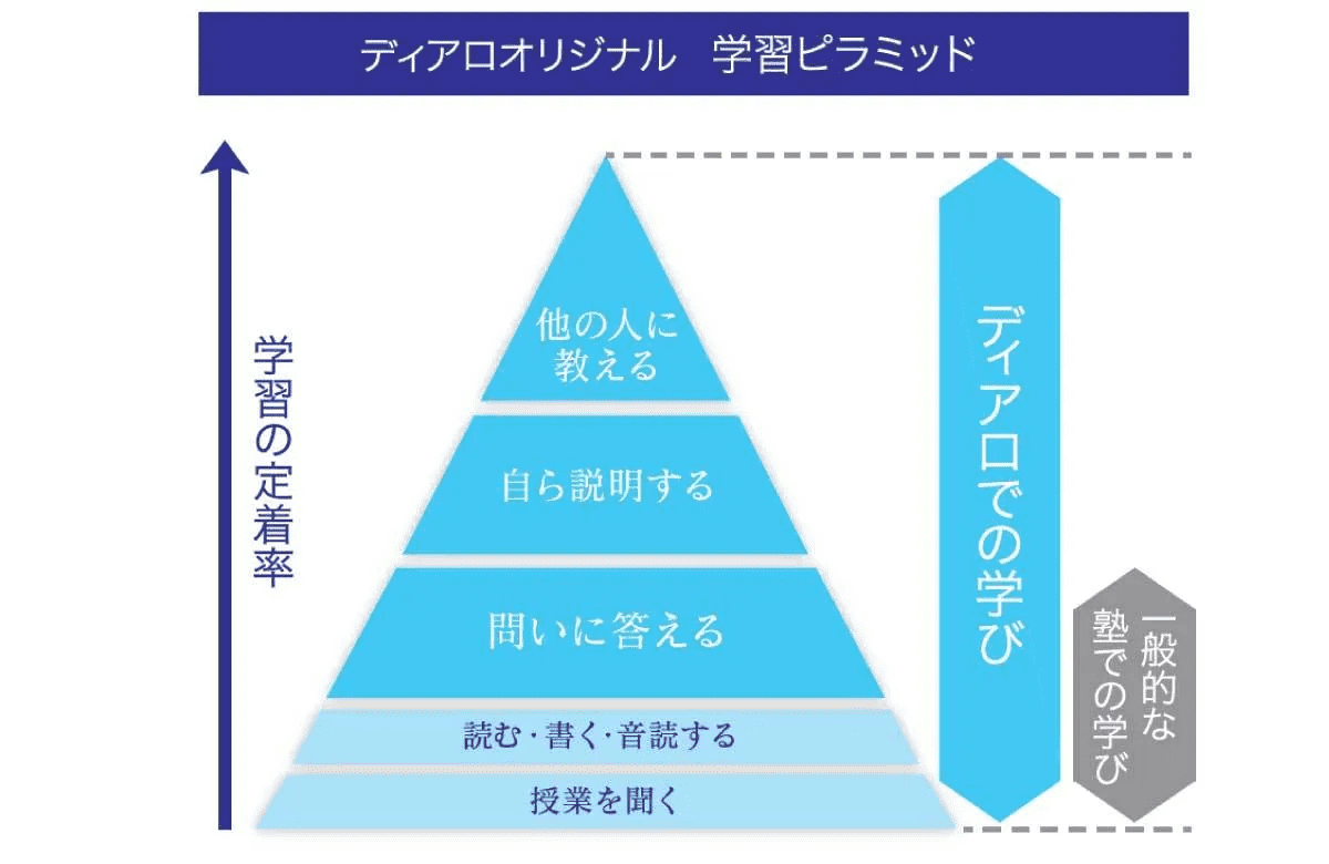 「ディアロの学習」のこだわり