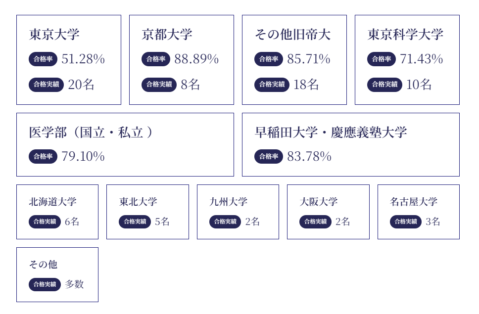 ４つの軸で最難関大学合格を実現