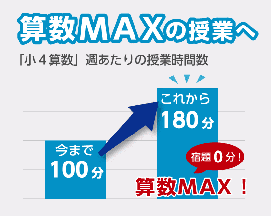 【1】小３・小４は画期的な算数中心の授業フォーマット。算数の力で入試を突破！