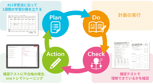 4日勉強、2日復習、1日テストを繰り返す「4:2:1学習法」で勉強を習慣化