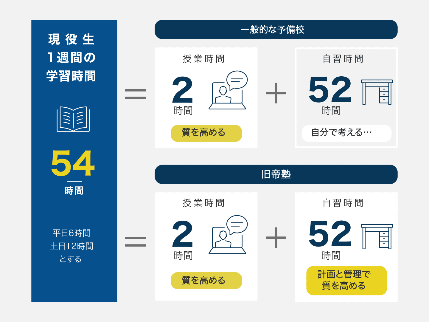 授業外の時間の管理
