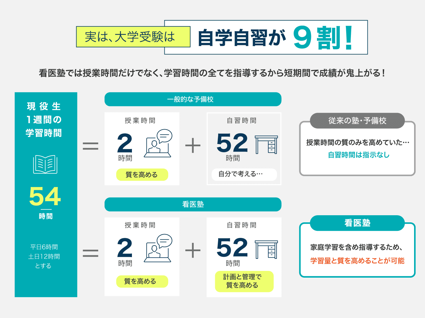 授業外の時間の管理