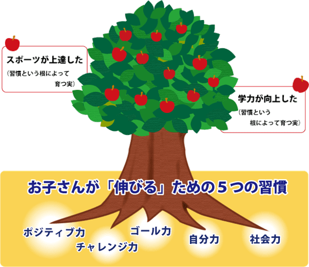 1.FLAPSが育てたい5つの「習慣」