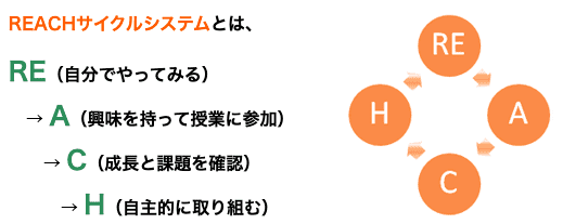 2.「自ら学ぶ力」を育てる独自の指導システム