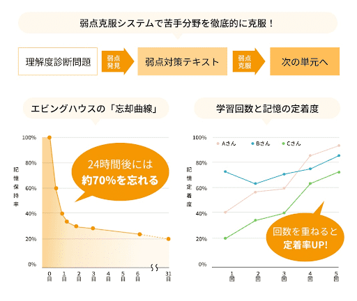 成績アップの秘訣！「反復学習システム」