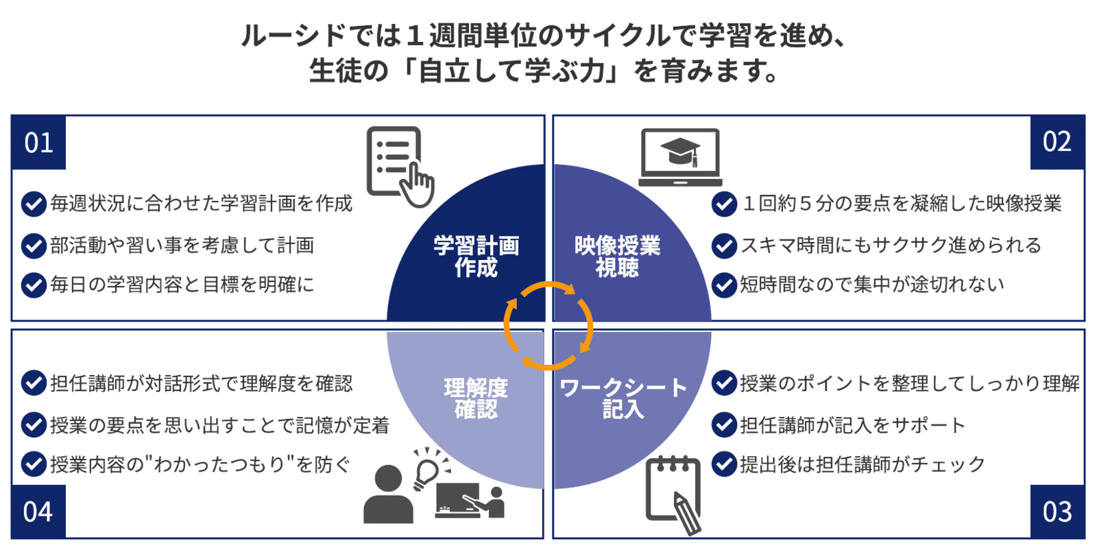 オンラインで完結！成績が上がるLucidの学習サイクル