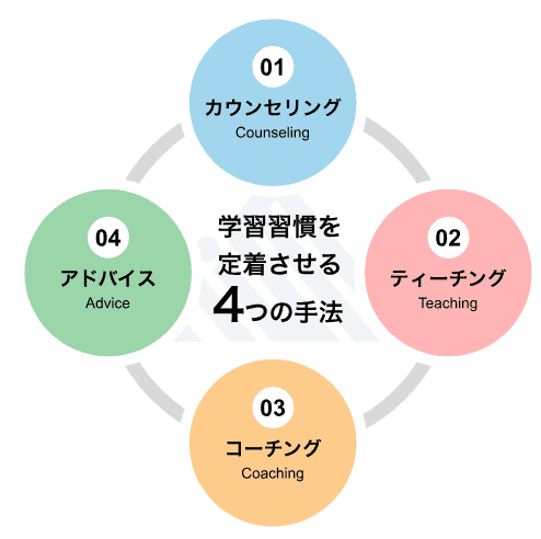 【1】生徒一人ひとりの目標・学習状況に応じた、飛躍的に学力を伸ばすカリキュラム