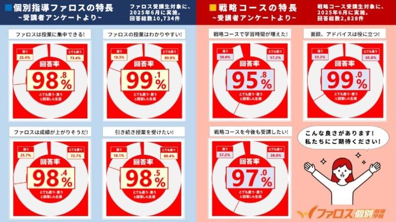 ファロス個別指導学院 栂・美木多駅前校の画像5