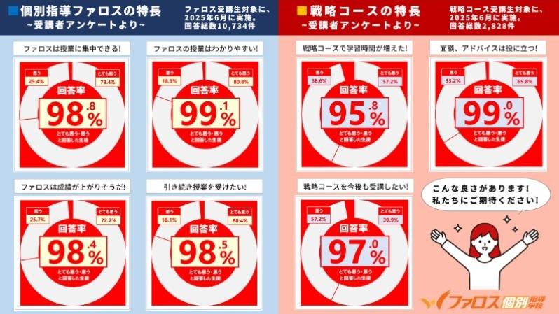 ファロス個別指導学院 北野田校の画像4