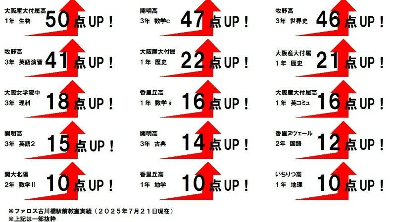 ファロス個別指導学院 古川橋駅前校の画像1