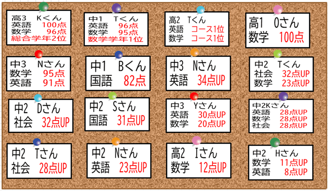 成績もアップしています